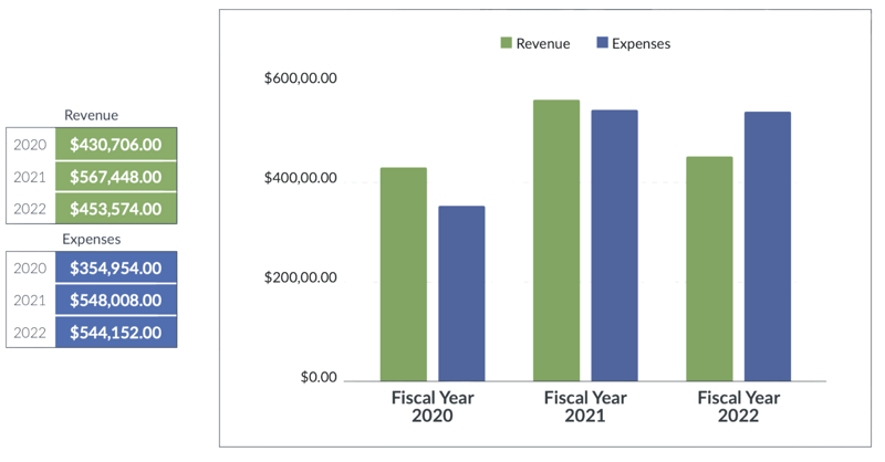 Financial Performance 2020-2022