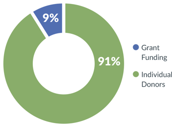 funding-pie-chart